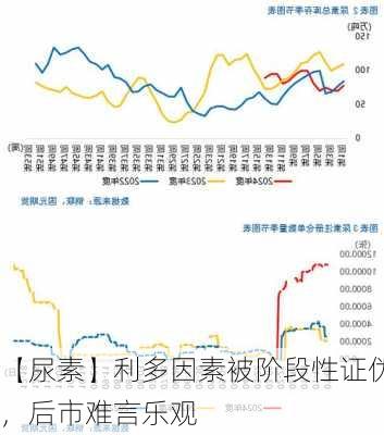 【尿素】利多因素被阶段性证伪，后市难言乐观