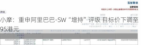 小摩：重申阿里巴巴-SW“增持”评级 目标价下调至95港元