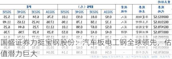 国盛证券力挺宝钢股份：汽车板电工钢全球领先，估值潜力巨大