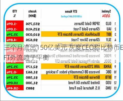 三个月流出150亿美元 灰度CEO称比特币EFT外流趋于平衡