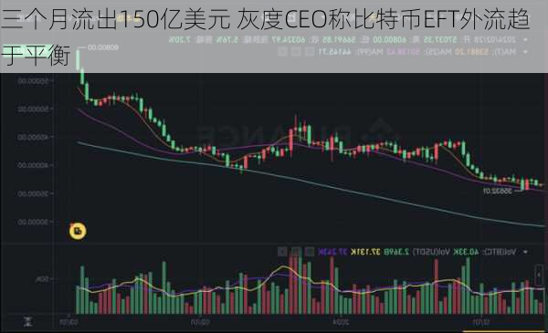 三个月流出150亿美元 灰度CEO称比特币EFT外流趋于平衡