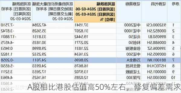 A股相比港股估值高50%左右，修复偏差需求