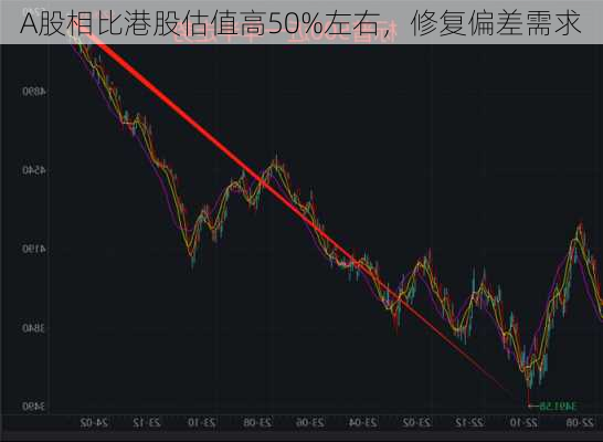 A股相比港股估值高50%左右，修复偏差需求