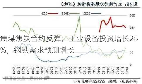 焦煤焦炭合约反弹，工业设备投资增长25%，钢铁需求预测增长