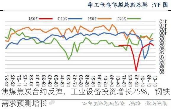 焦煤焦炭合约反弹，工业设备投资增长25%，钢铁需求预测增长