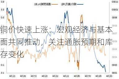 铜价快速上涨：宏观经济与基本面共同推动，关注通胀预期和库存变化