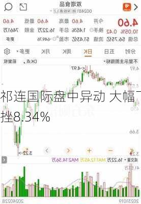 祁连国际盘中异动 大幅下挫8.34%