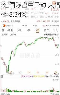 祁连国际盘中异动 大幅下挫8.34%