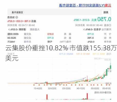 云集股价重挫10.82% 市值跌155.38万美元