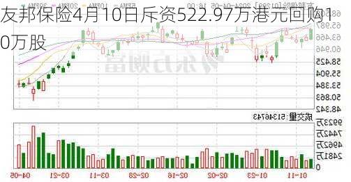 友邦保险4月10日斥资522.97万港元回购10万股