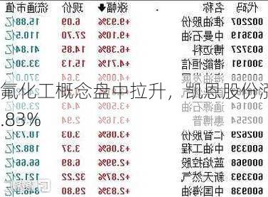 氟化工概念盘中拉升，凯恩股份涨1.83%