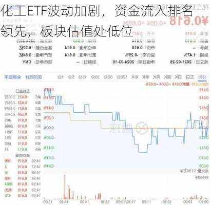 化工ETF波动加剧，资金流入排名领先，板块估值处低位