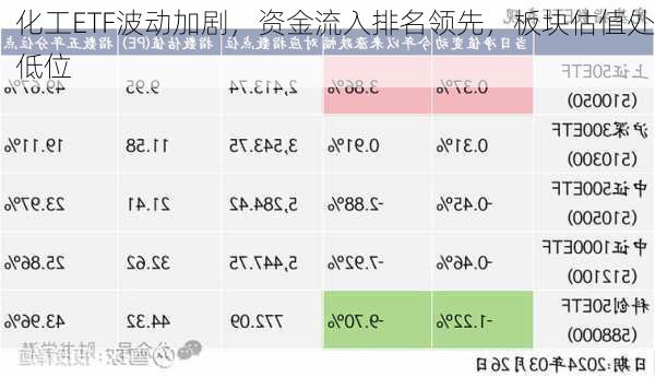 化工ETF波动加剧，资金流入排名领先，板块估值处低位