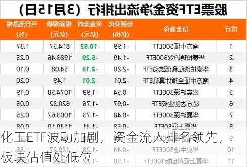 化工ETF波动加剧，资金流入排名领先，板块估值处低位