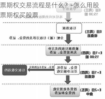 票期权交易流程是什么？-怎么用股票期权买股票