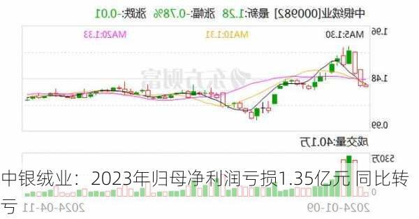 中银绒业：2023年归母净利润亏损1.35亿元 同比转亏