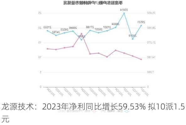 龙源技术：2023年净利同比增长59.53% 拟10派1.5元