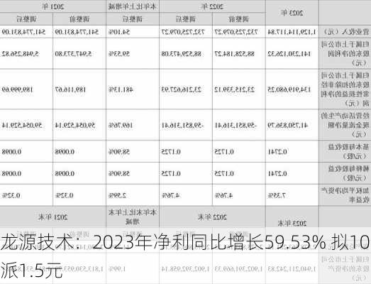 龙源技术：2023年净利同比增长59.53% 拟10派1.5元