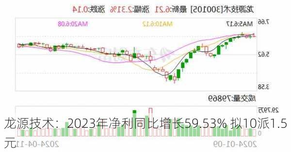 龙源技术：2023年净利同比增长59.53% 拟10派1.5元