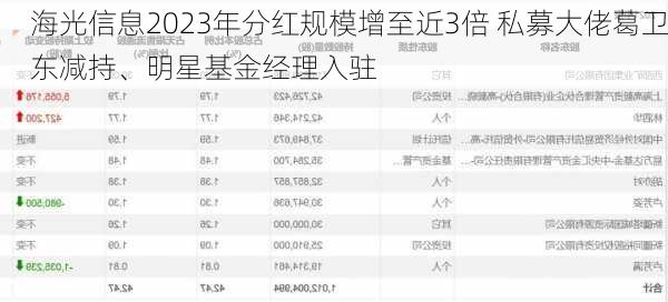 海光信息2023年分红规模增至近3倍 私募大佬葛卫东减持、明星基金经理入驻