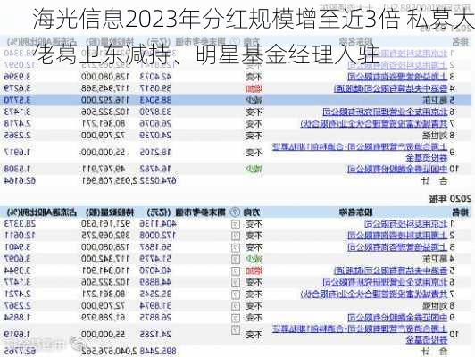 海光信息2023年分红规模增至近3倍 私募大佬葛卫东减持、明星基金经理入驻