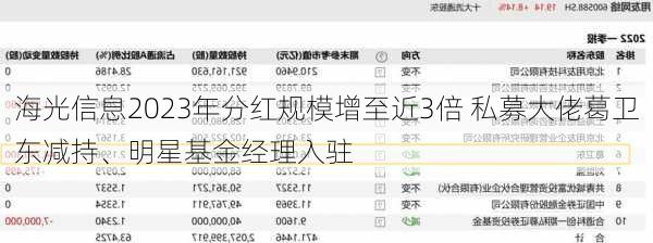 海光信息2023年分红规模增至近3倍 私募大佬葛卫东减持、明星基金经理入驻