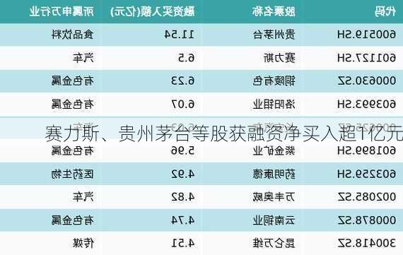 赛力斯、贵州茅台等股获融资净买入超1亿元