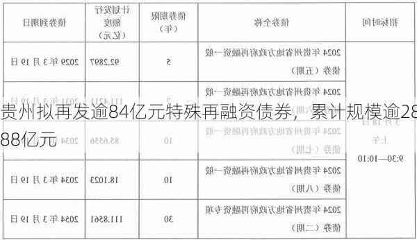 贵州拟再发逾84亿元特殊再融资债券，累计规模逾2888亿元