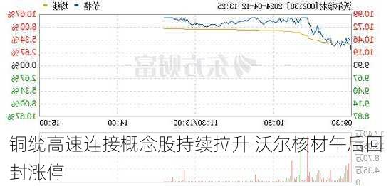 铜缆高速连接概念股持续拉升 沃尔核材午后回封涨停