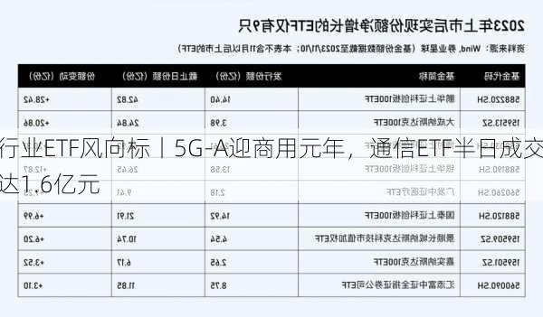 行业ETF风向标丨5G-A迎商用元年，通信ETF半日成交达1.6亿元