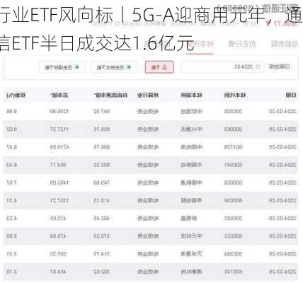 行业ETF风向标丨5G-A迎商用元年，通信ETF半日成交达1.6亿元