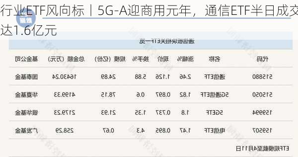 行业ETF风向标丨5G-A迎商用元年，通信ETF半日成交达1.6亿元