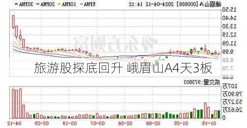 旅游股探底回升 峨眉山A4天3板