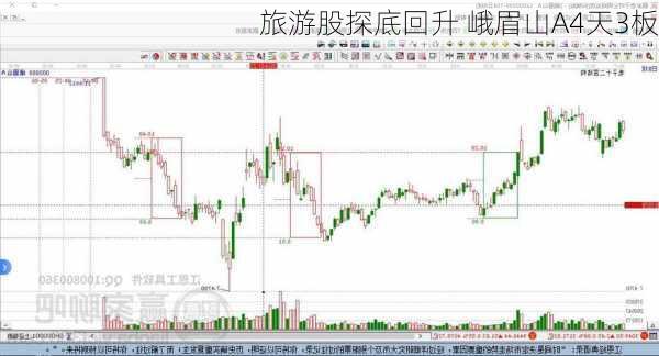 旅游股探底回升 峨眉山A4天3板