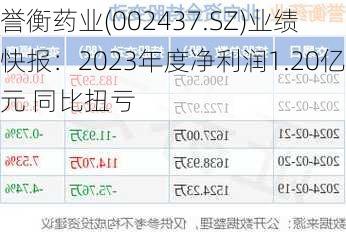 誉衡药业(002437.SZ)业绩快报：2023年度净利润1.20亿元 同比扭亏