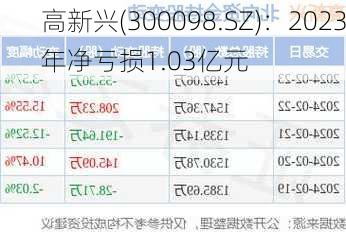 高新兴(300098.SZ)：2023年净亏损1.03亿元