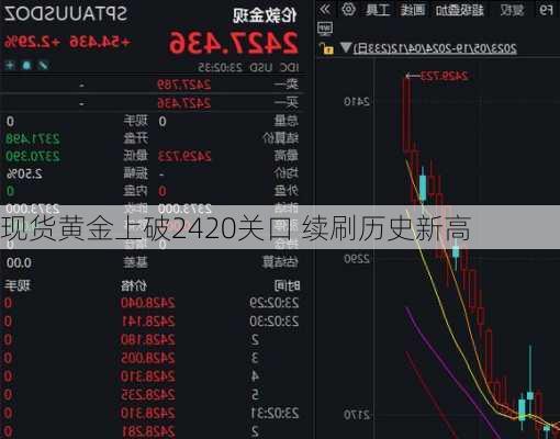 现货黄金上破2420关口 续刷历史新高