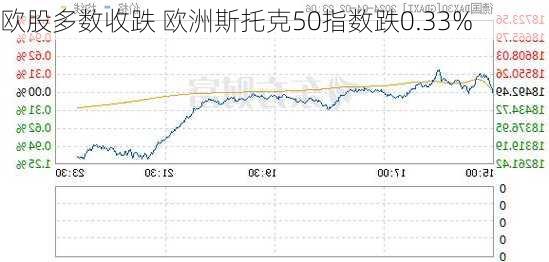 欧股多数收跌 欧洲斯托克50指数跌0.33%