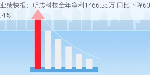 业绩快报：明志科技全年净利1466.35万 同比下降60.4%