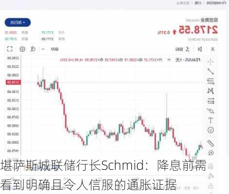 堪萨斯城联储行长Schmid：降息前需看到明确且令人信服的通胀证据