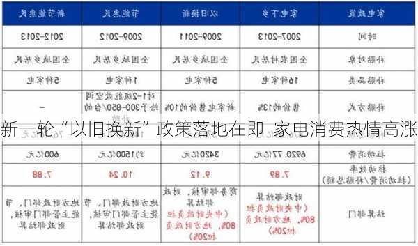 新一轮“以旧换新”政策落地在即  家电消费热情高涨