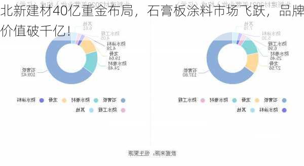 北新建材40亿重金布局，石膏板涂料市场飞跃，品牌价值破千亿！