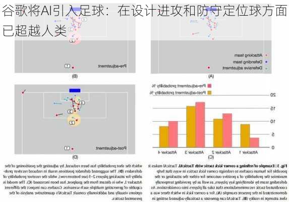 谷歌将AI引入足球：在设计进攻和防守定位球方面已超越人类