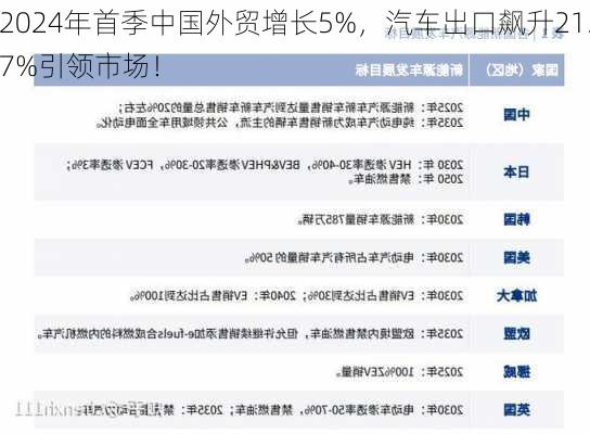 2024年首季中国外贸增长5%，汽车出口飙升21.7%引领市场！