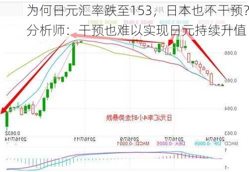 为何日元汇率跌至153，日本也不干预？分析师：干预也难以实现日元持续升值