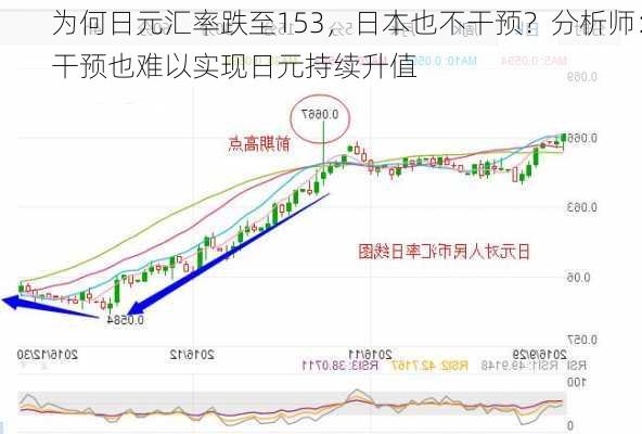 为何日元汇率跌至153，日本也不干预？分析师：干预也难以实现日元持续升值