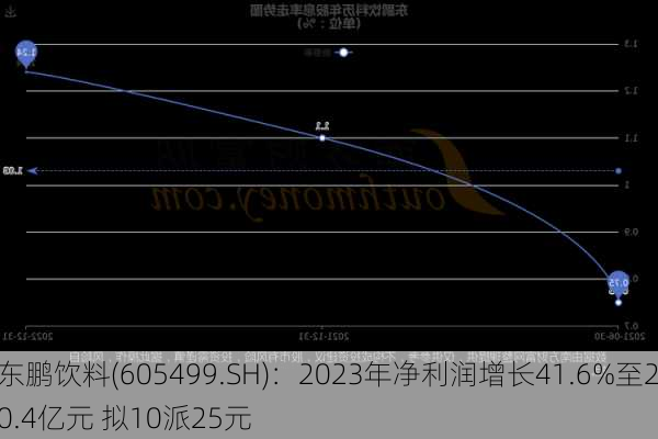 东鹏饮料(605499.SH)：2023年净利润增长41.6%至20.4亿元 拟10派25元