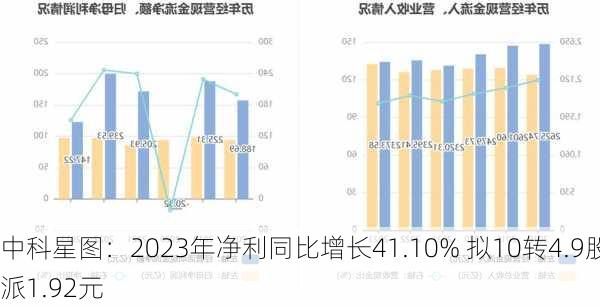 中科星图：2023年净利同比增长41.10% 拟10转4.9股派1.92元