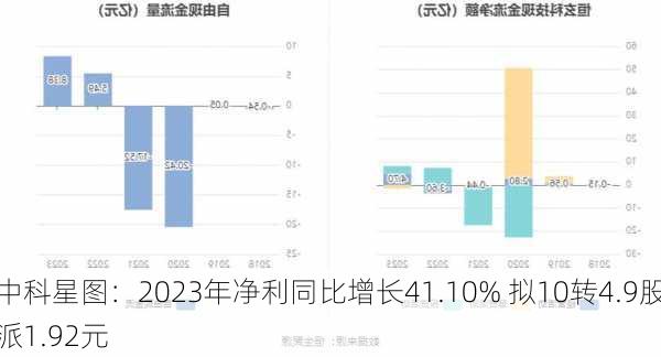 中科星图：2023年净利同比增长41.10% 拟10转4.9股派1.92元