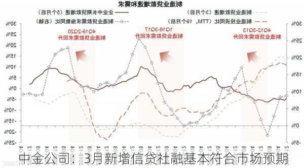 中金公司：3月新增信贷社融基本符合市场预期